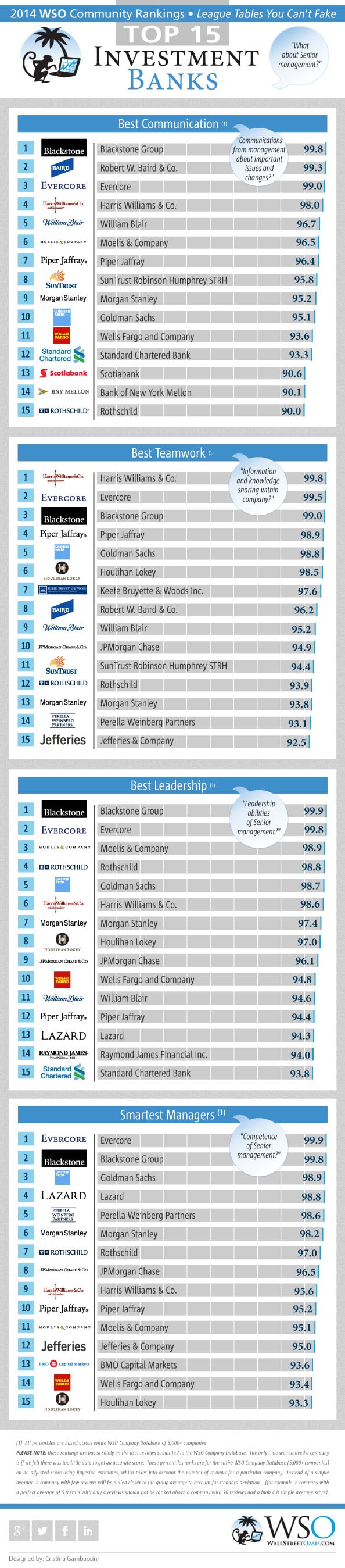 2014 WSO Rankings for Investment Banks Senior Management (Part 6 of 10